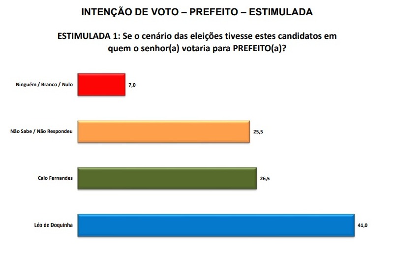 Pesquisa Seta/São Miguel do Gostoso: Na estimulada, Léo de Doquinha lidera com 41% para a Prefeitura