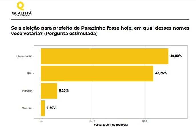 Pesquisa Qualittá/estimulada: Em Parazinho, Flávio Bocão na liderança com 49%