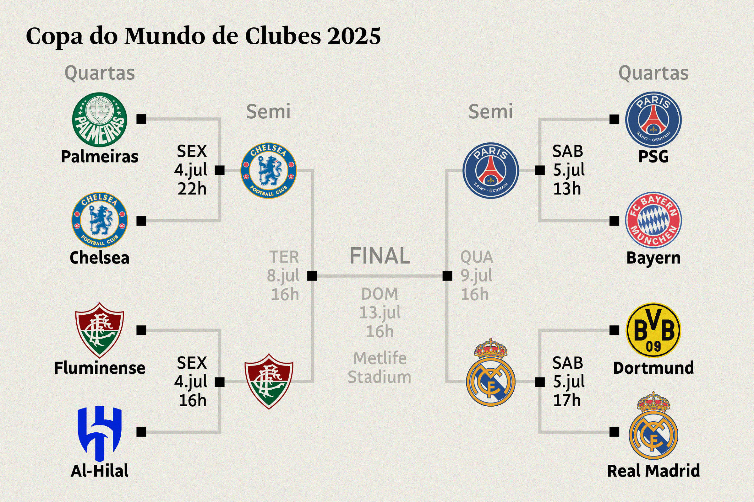 Mundial de Clubes: Fluminense, Chelsea, PSG e Real buscam vaga na final; veja chaveamento