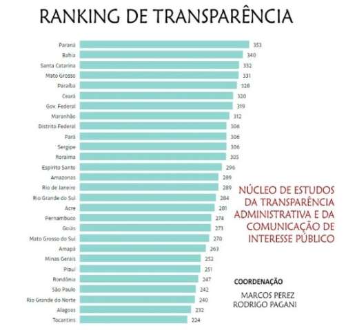 RN tem um dos piores índices de transparência do Brasil, aponta pesquisa