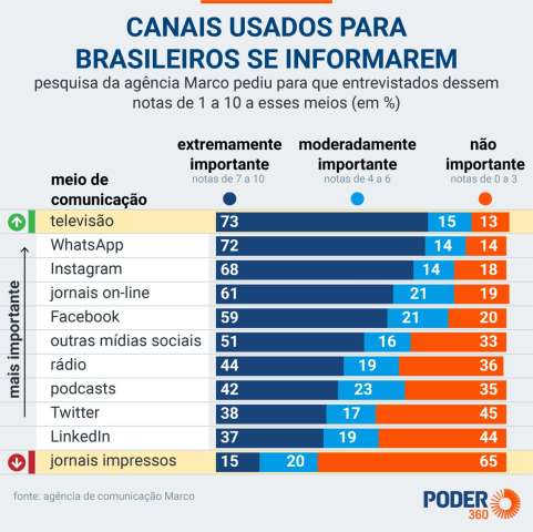TV e WhatsApp são os canais de informação mais usados no Brasil