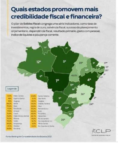 “Conquista” de Fátima: Estudo aponta o RN como pior estado em solidez fiscal