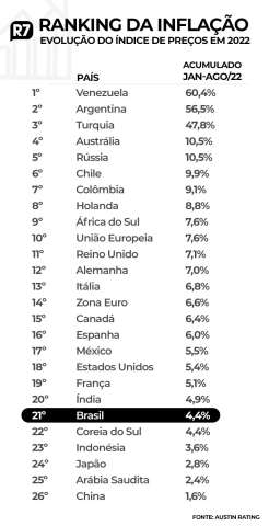 Em queda, inflação do Brasil já é a 6ª menor entre países do G20