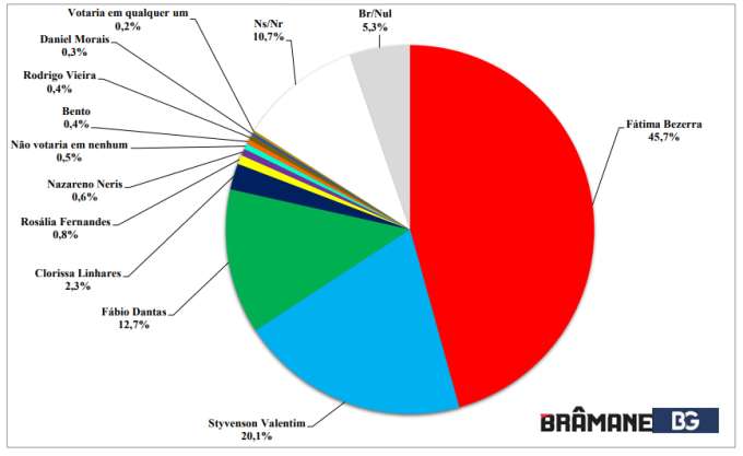 Pesquisa BG/Brâmane: Fátima tem 45,7%; Styvenson tem 20,1%; e Fábio, 12,7%
