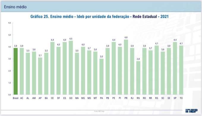 Furo: RN tem o pior IDEB do Brasil