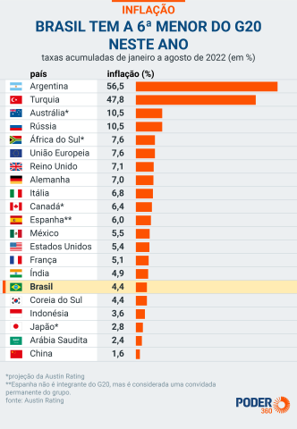 Abaixo da Europa, Brasil tem a 6ª menor inflação do G20 em 2022