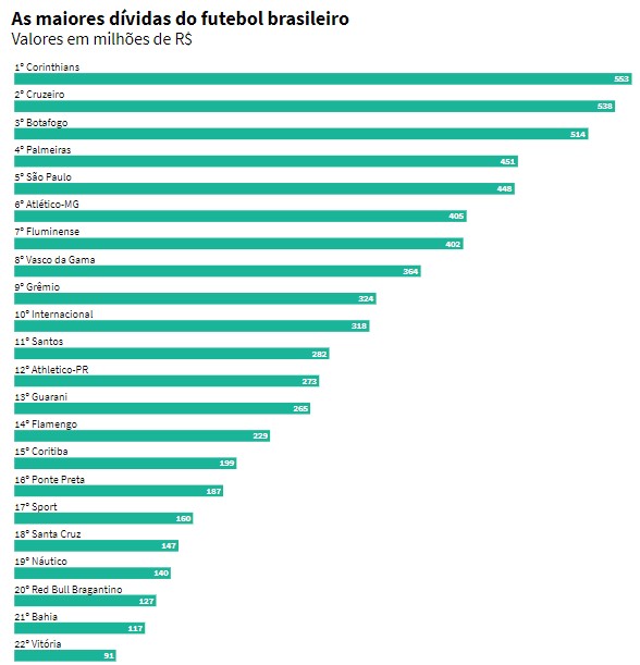 Veja os clubes de futebol que mais devem no Brasil